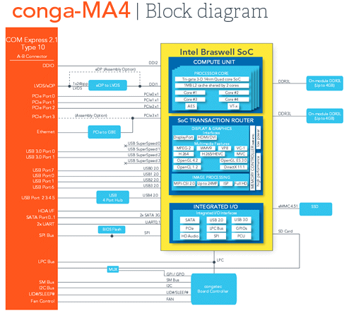 Conga MA4 diagram
