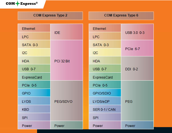 COM Express module